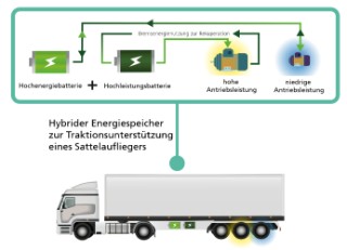 evTrailer_hybrider_Energiespeicher_Fraunhofer_LBF
