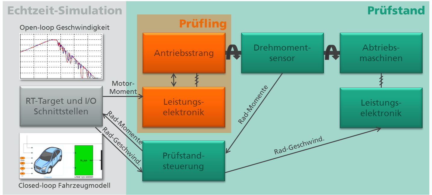 Schematische Darstellung der Simulation und Prüfung elektrischer Antriebsstränge.