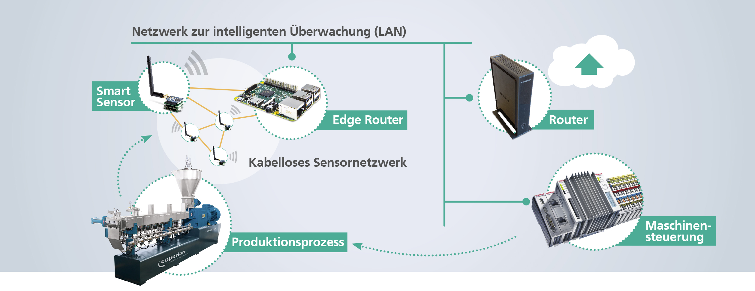 Das von Wissenschaftlern des Fraunhofer LBF am Beispiel eines Doppelschneckenextruders entwickelte Überwachungs- und Optimierungssystem besteht aus intelligenten Sensoren mit integrierter Sensordatenvorverarbeitung sowie einem multifunktionalen Gateway zur Datenaufbereitung und Prozessrückwirkung.