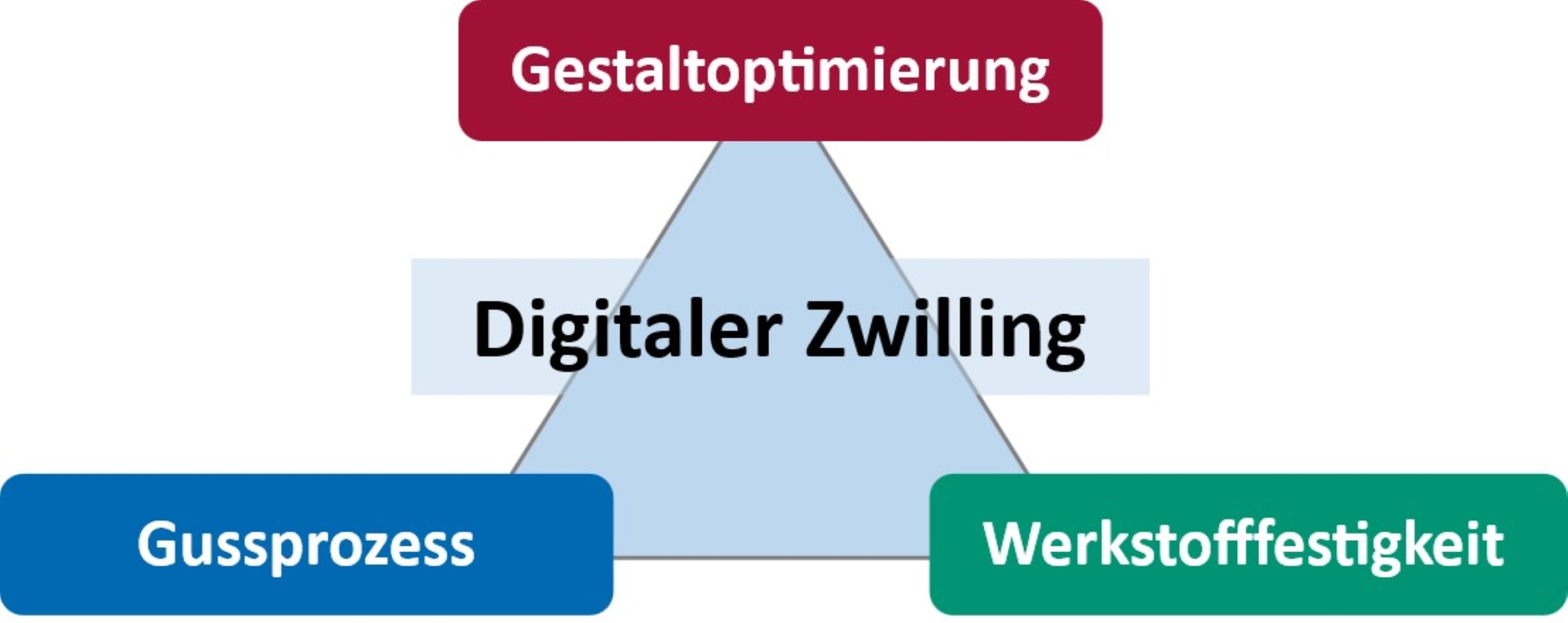 Forschungsprojekt GJSlim ultraleichtes-gusseisen-digitaler-zwilling