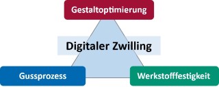 ultraleichtes-gusseisen-digitaler-zwilling