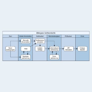 Softwaretool zur Konstruktion von Gussbauteilen 
