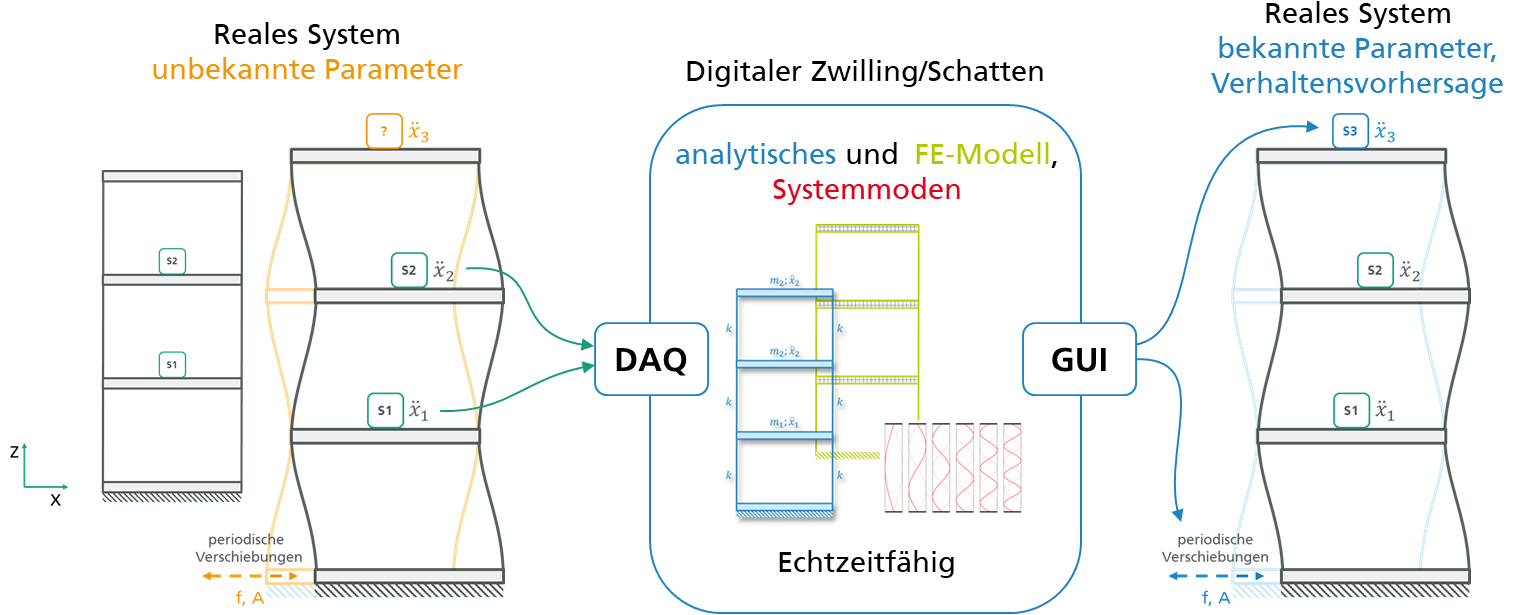 Experimentelle und virtuelle Entwicklungsmethoden