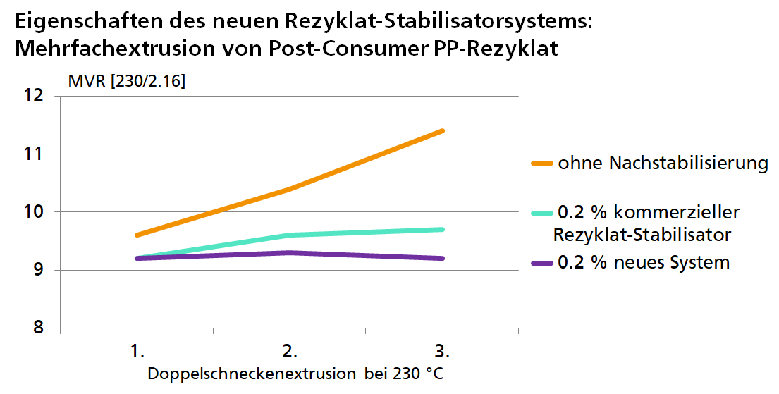 Rezyklat-Stabilisatorsystems