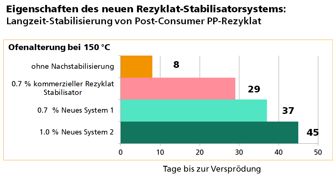 Langzeit-Stabilisierung von Post-Consumer PP-Rezyklat