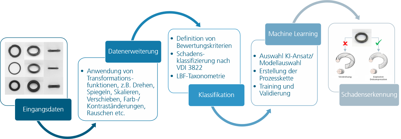 KI-basierte Schadensanalyse von technischen Elastomeren
