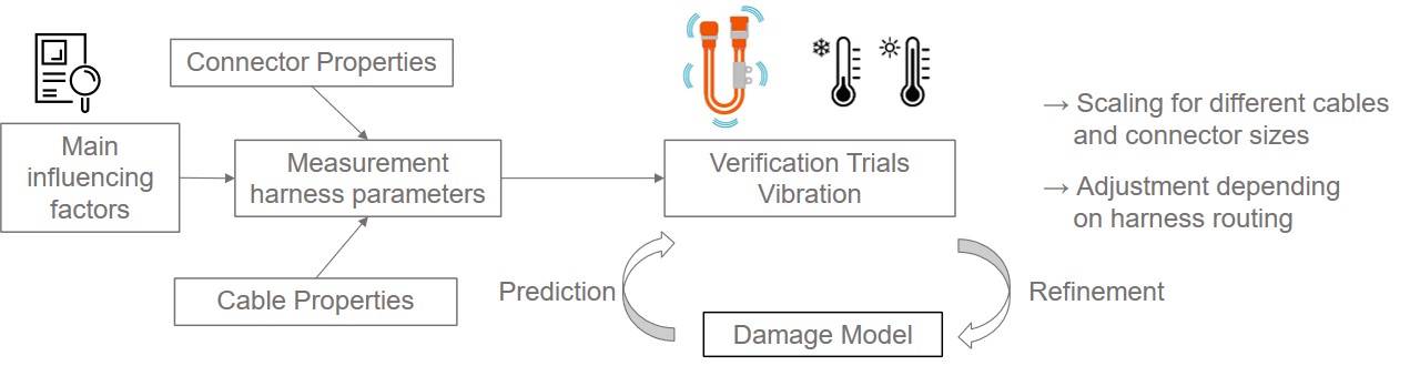 AccCellBaT - Accelerated Cell and BAccCellBaT - Bestimmung der Haupteinflussfaktoren zur Ableitung von Tests von Kabelbäumen. AccCellBaT - Accelerated Cell and Battery Testing