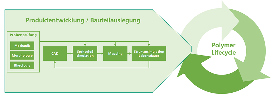 Virtuelle Auslegung von Kunststoffbauteilen - Fraunhofer LBF