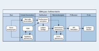 Softwaretool zur Konstruktion von Gussbauteilen