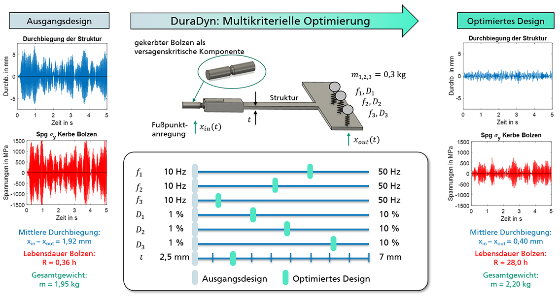 duradyn-dynamisch-belastete-leichtbaustrukturen