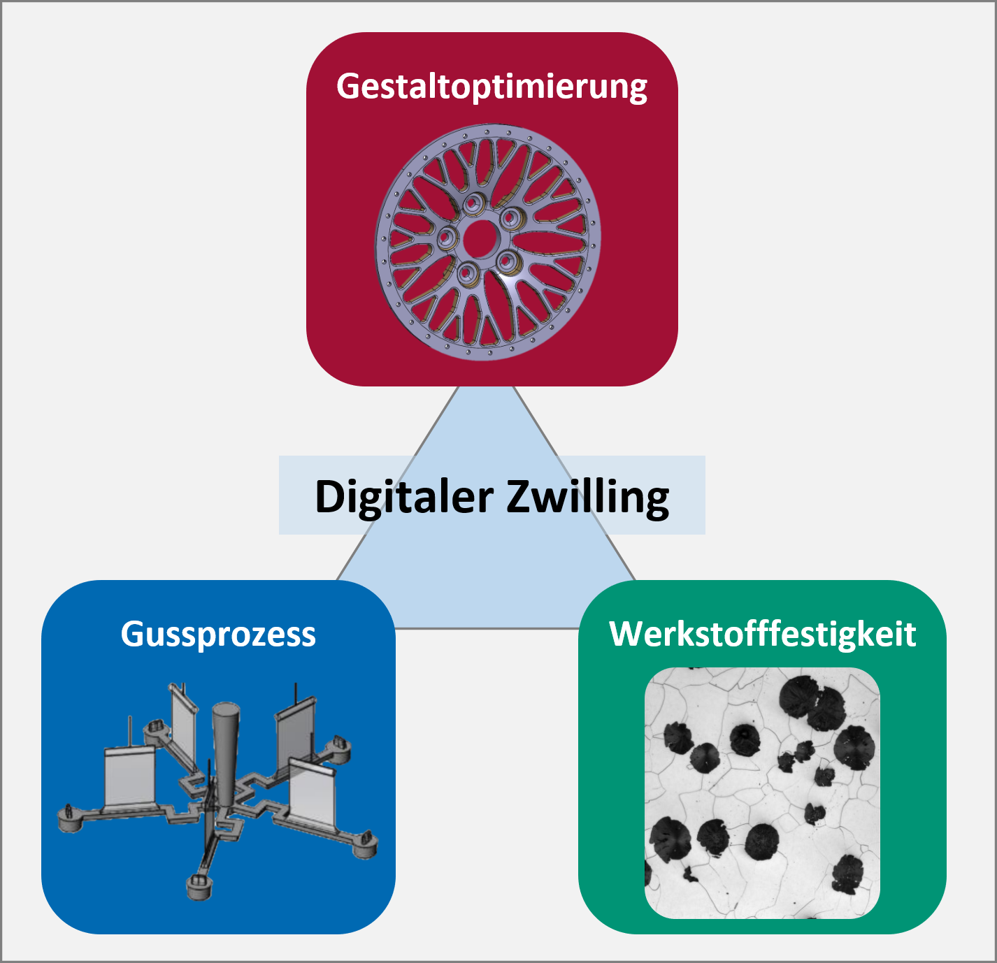 leichte gussbauteile, digitaler zwilling