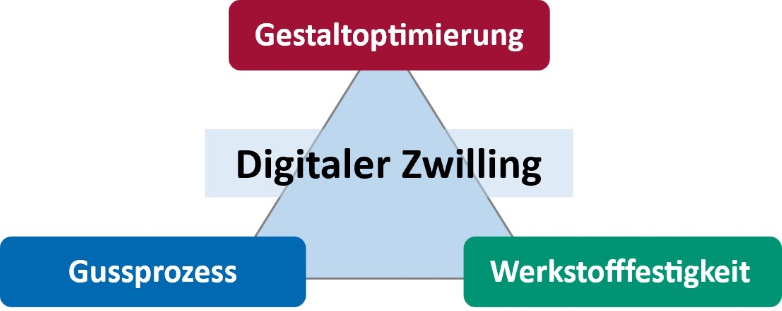 leichte gussbauteile, digitaler zwilling