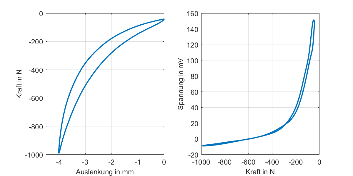 Metallkissenlager Hystereseverhalten