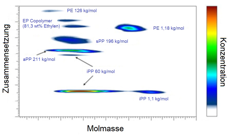 PORez - Zusammenhang zwischen Molmasse und Zusammensetzung in einer komplexen Polyolefinmischung porez quantitative charackterisierung rezyklate