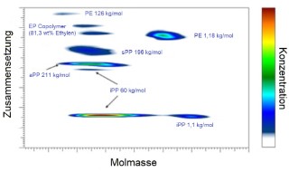porez quantitative charackterisierung rezyklate