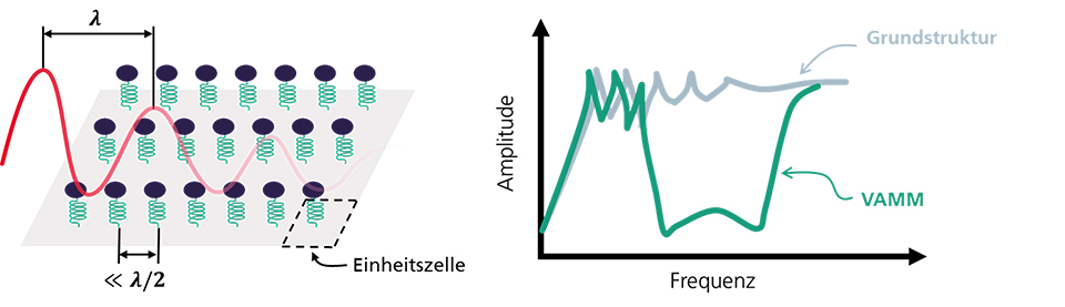 Vibroakustiche Metamaterialien Funktionsschema Schwingungsreduktion und Lärmminderung metaVib