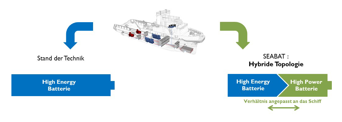 SEABAT Konzept - Batteriesystem für maritime Anwendungen