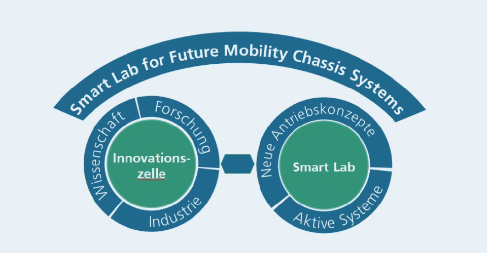 Innovationszelle Laborumgebungen SmartLab4Chassis