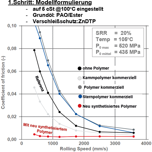 Sternpolymere als Schmierstoffadditive - Modelformulierung