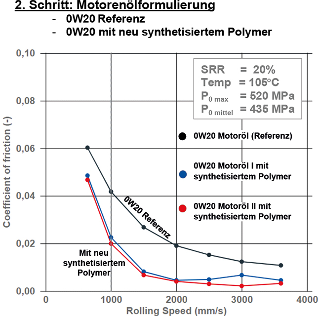 Sternpolymere als Schmierstoffadditive - Motorenölformulierung
