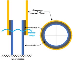 Offshore-Windenergieanlagen Schematischer Aufbau der Grout-Verbindung an einer OWEA