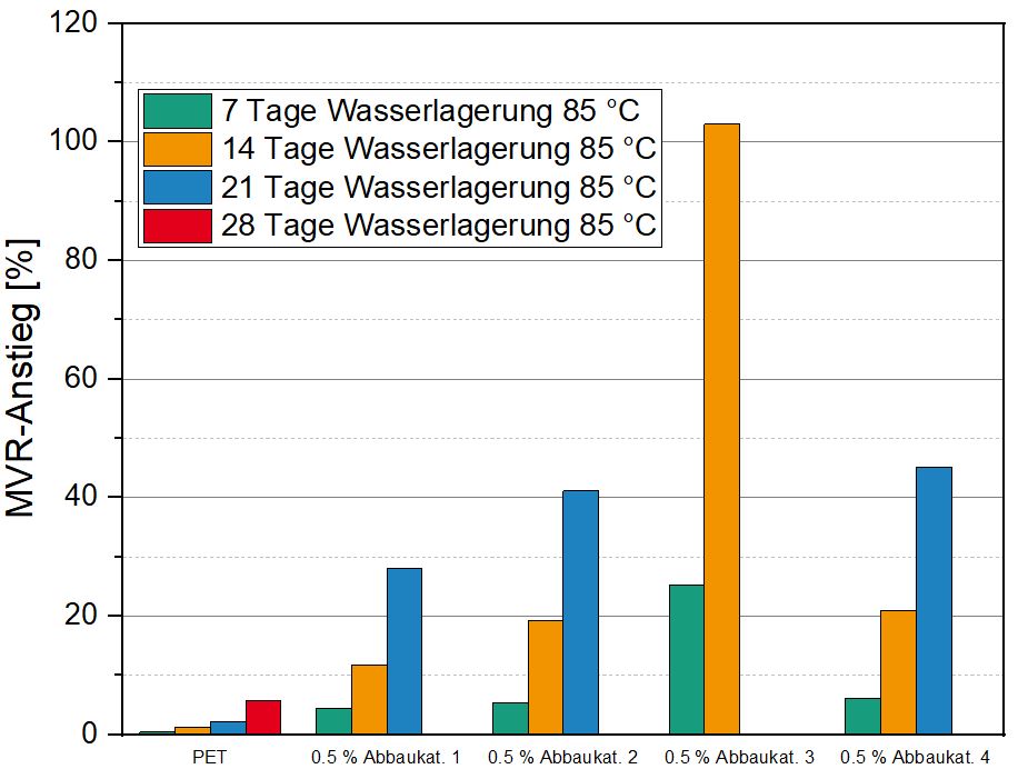 subi2ma - beschleunigter Abbau von PET-Fasern, alterung, additive