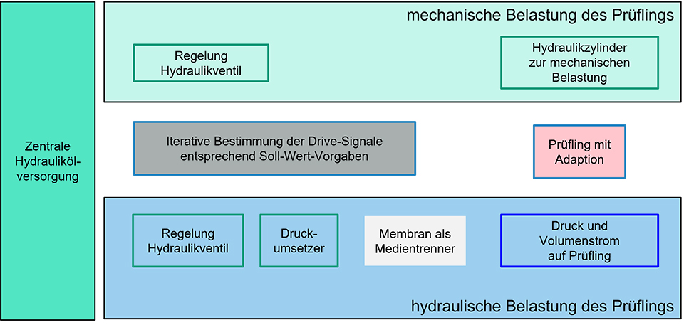 Validierungskonzepte mechanisch-hydraulische Belastungen