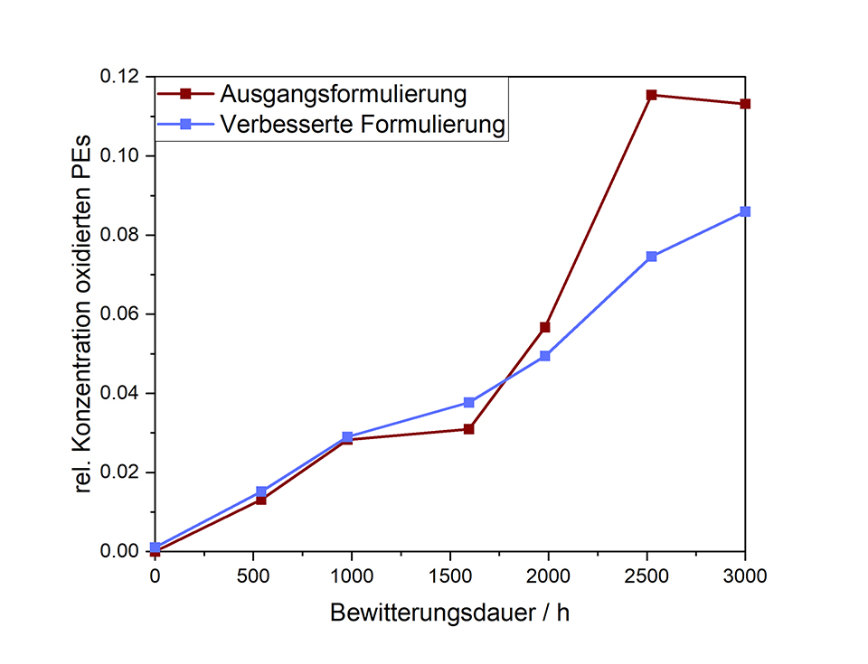 Oxidation der Kabelformulierung durch Bewitterung