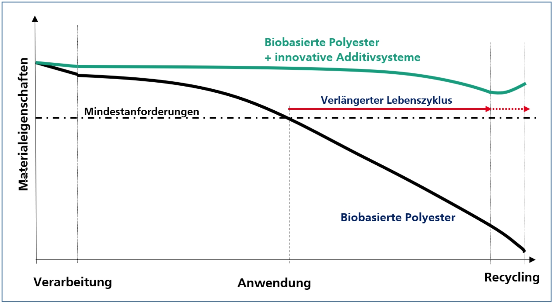 Durch den Einsatz neuartiger Additivsysteme soll der Lebenszyklus biobasierte Polyester verlängert werden. Durch den Einsatz neuartiger Additivsysteme soll der Lebenszyklus biobasierte Polyester verlängert werden.