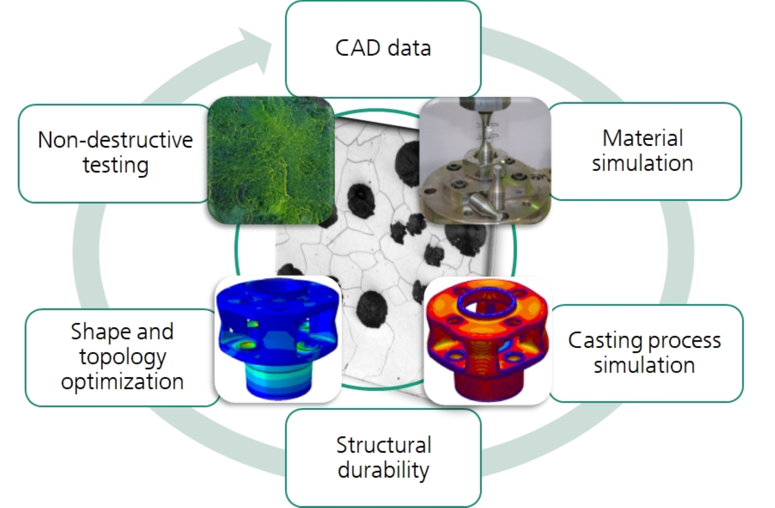 Interdisciplinary exchange for competitive cast products Interdisciplinary exchange for competitive cast products