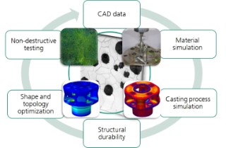 Interdisciplinary exchange for competitive cast products 