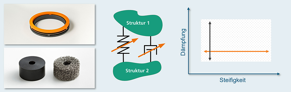 agile dynamische systeme, einstellbare daempfung