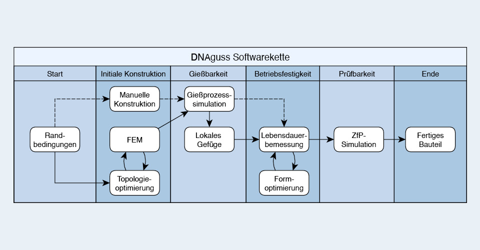 Softwaretool zur Konstruktion von Gussbauteilen