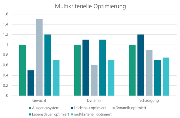 DuraDyn Optimierung von Leichtbaustrukturen