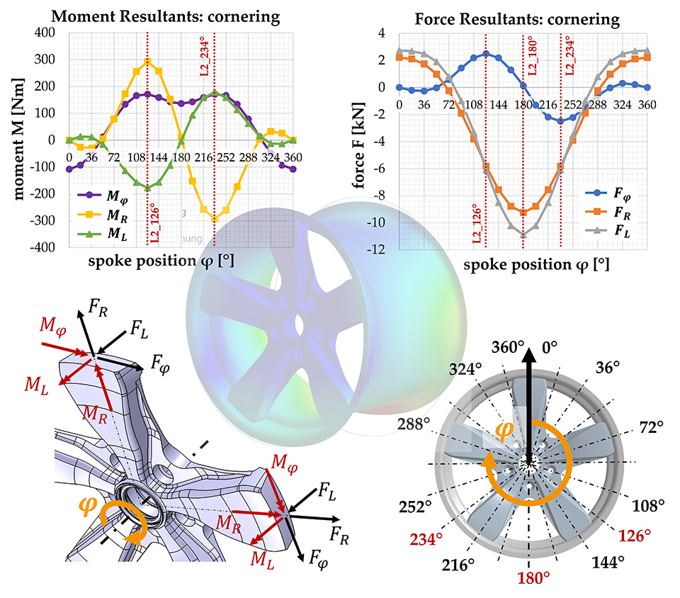 hybride Leichtbauräder GoHybrid Simulation