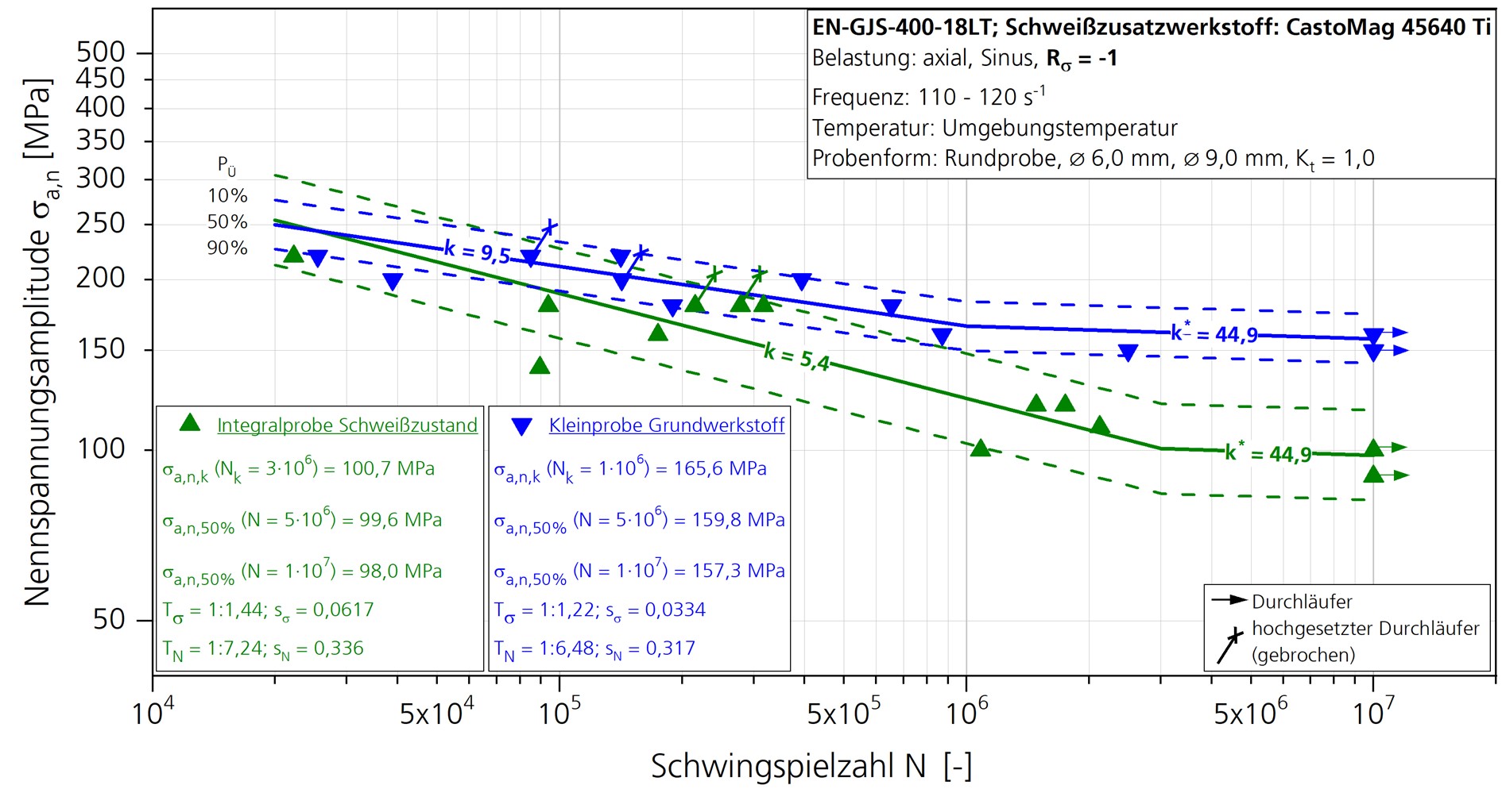 wöhlerlinie reparaturschweißen gusseisen kugelgrafit