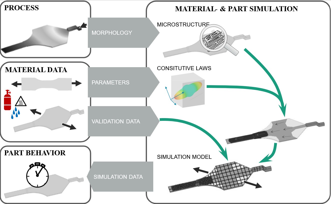 Integrative Simulations-Toolbox für Kunststoffbauteile 