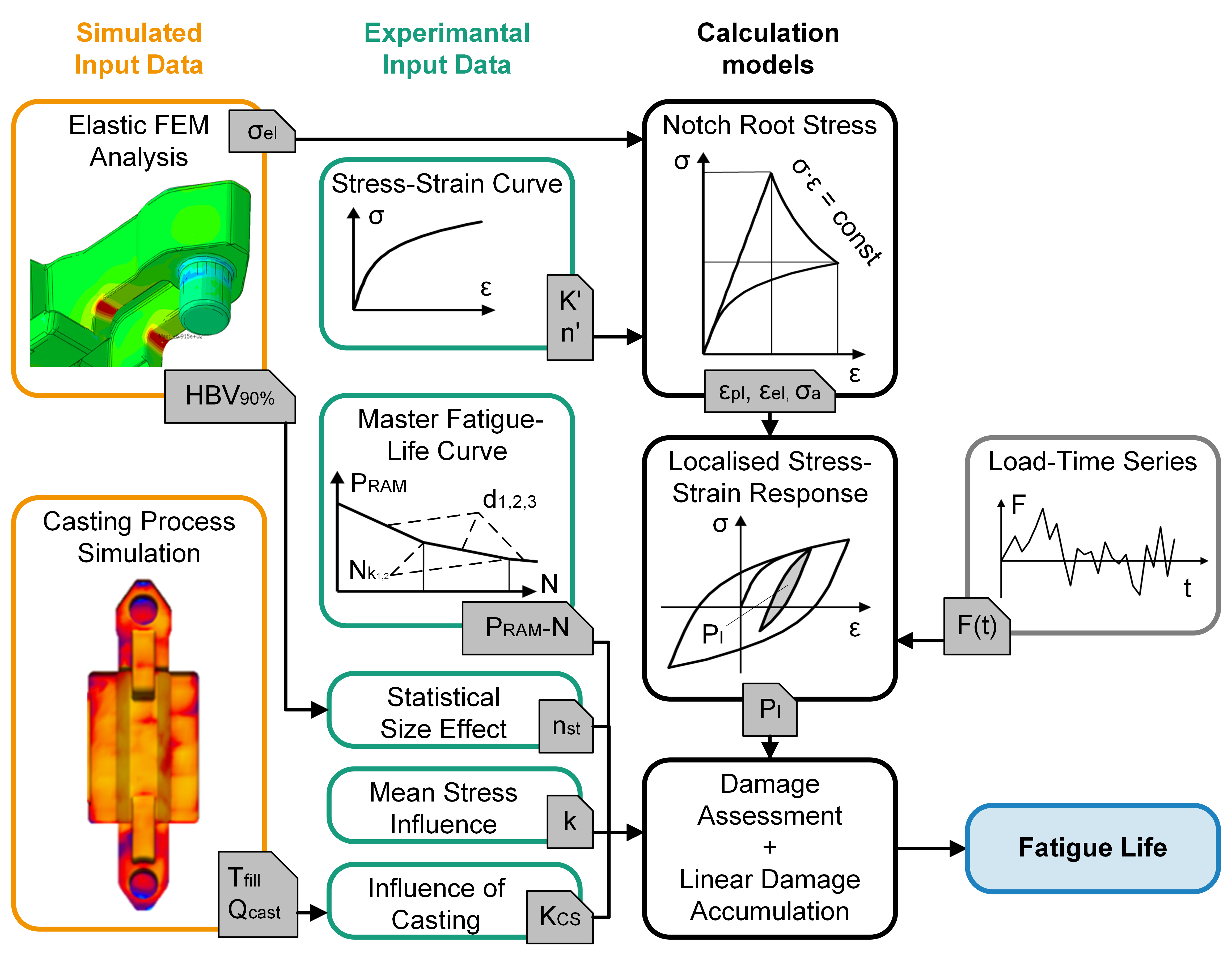Zynk-Guss - Analysis of the cyclic material behavior of zinc die casting alloys